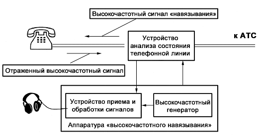 меры защиты информации от прослушки